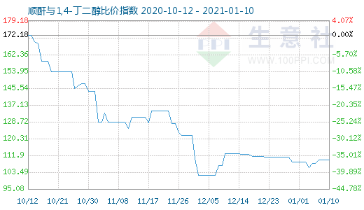 1月10日順酐與1,4-丁二醇比價(jià)指數(shù)圖