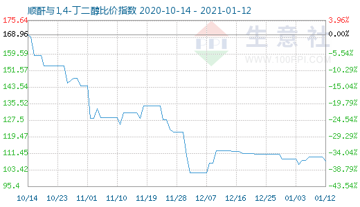 1月12日順酐與1,4-丁二醇比價指數(shù)圖