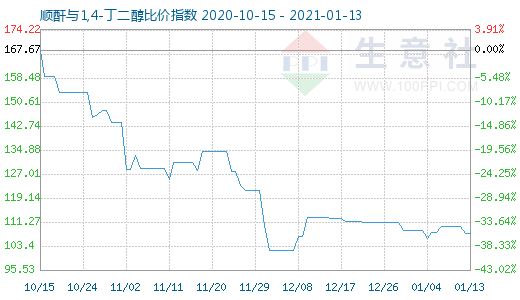 1月13日順酐與1,4-丁二醇比價(jià)指數(shù)圖