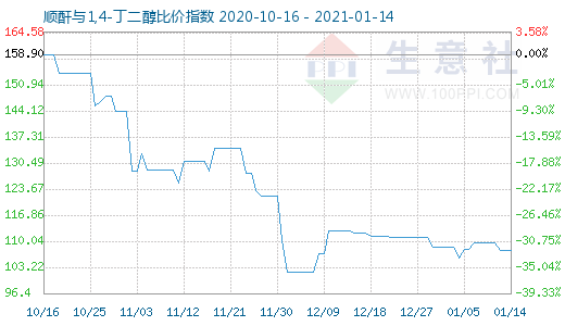 1月14日順酐與1,4-丁二醇比價指數(shù)圖