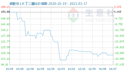 1月17日順酐與1,4-丁二醇比價(jià)指數(shù)圖