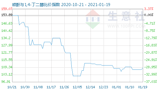 1月19日順酐與1,4-丁二醇比價(jià)指數(shù)圖