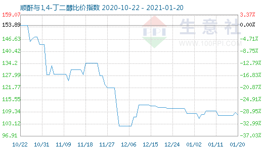 1月20日順酐與1,4-丁二醇比價指數(shù)圖