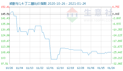 1月24日順酐與1,4-丁二醇比價(jià)指數(shù)圖