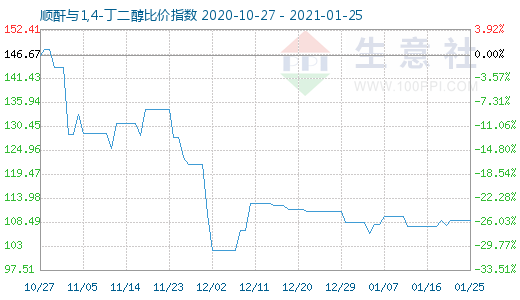 1月25日順酐與1,4-丁二醇比價(jià)指數(shù)圖