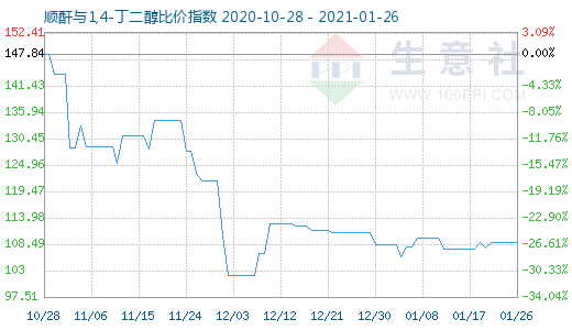 1月26日順酐與1,4-丁二醇比價(jià)指數(shù)圖