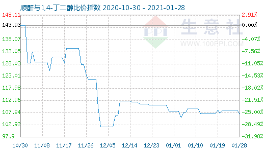 1月28日順酐與1,4-丁二醇比價(jià)指數(shù)圖