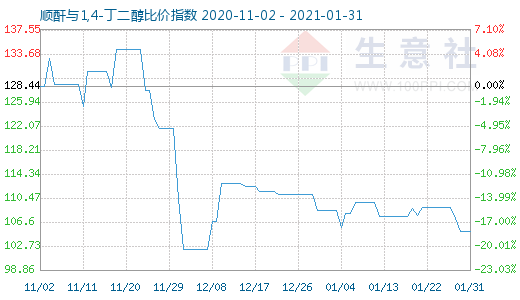 1月31日順酐與1,4-丁二醇比價(jià)指數(shù)圖