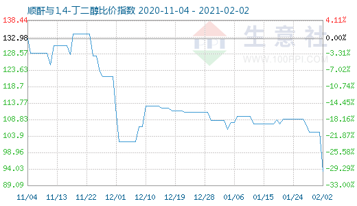 2月2日順酐與1,4-丁二醇比價指數(shù)圖