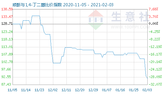 2月3日順酐與1,4-丁二醇比價(jià)指數(shù)圖