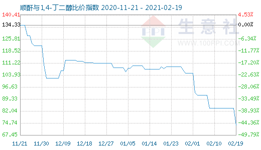 2月19日順酐與1,4-丁二醇比價指數(shù)圖