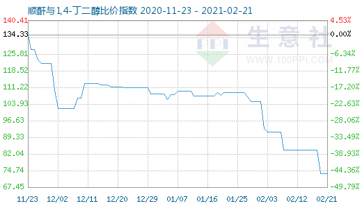 2月21日順酐與1,4-丁二醇比價(jià)指數(shù)圖