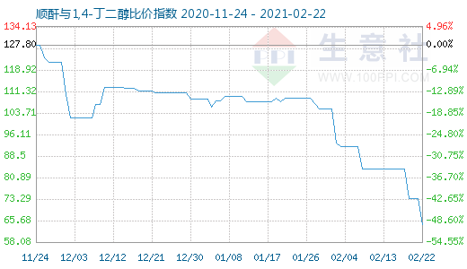 2月22日順酐與1,4-丁二醇比價(jià)指數(shù)圖