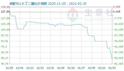 2月23日順酐與1,4-丁二醇比價指數圖