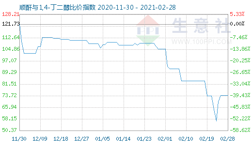 2月28日順酐與1,4-丁二醇比價(jià)指數(shù)圖