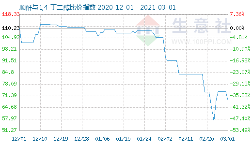 3月1日順酐與1,4-丁二醇比價(jià)指數(shù)圖