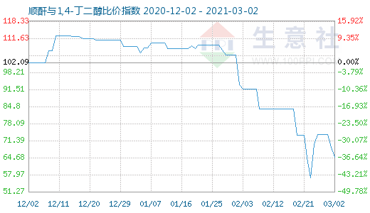 3月2日順酐與1,4-丁二醇比價(jià)指數(shù)圖