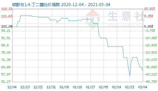 3月4日順酐與1,4-丁二醇比價(jià)指數(shù)圖