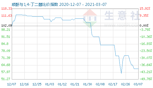 3月7日順酐與1,4-丁二醇比價指數(shù)圖