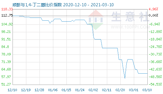 3月10日順酐與1,4-丁二醇比價指數(shù)圖