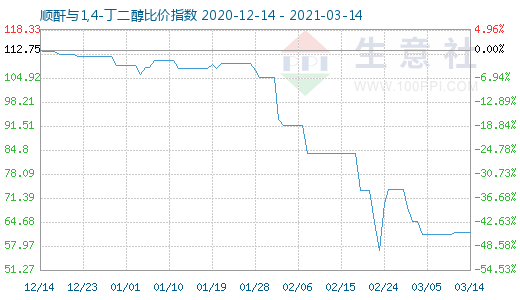 3月14日順酐與1,4-丁二醇比價(jià)指數(shù)圖