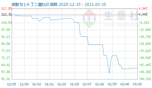 3月15日順酐與1,4-丁二醇比價(jià)指數(shù)圖