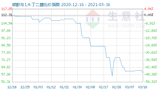 3月16日順酐與1,4-丁二醇比價(jià)指數(shù)圖