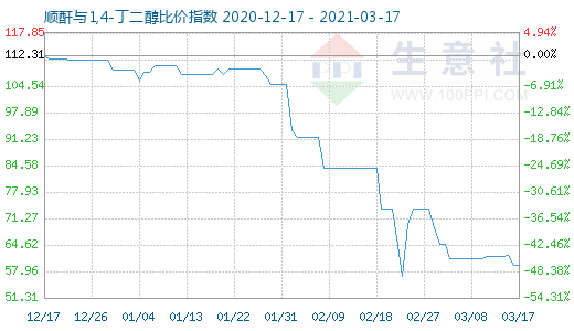 3月17日順酐與1,4-丁二醇比價指數(shù)圖