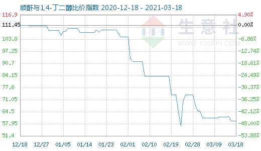 3月18日順酐與1,4-丁二醇比價(jià)指數(shù)圖