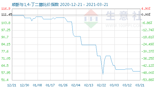 3月21日順酐與1,4-丁二醇比價指數(shù)圖