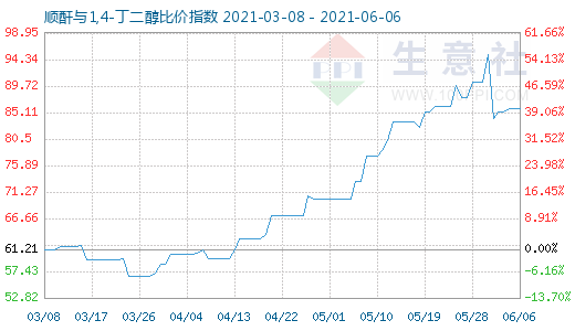 6月6日順酐與1,4-丁二醇比價(jià)指數(shù)圖