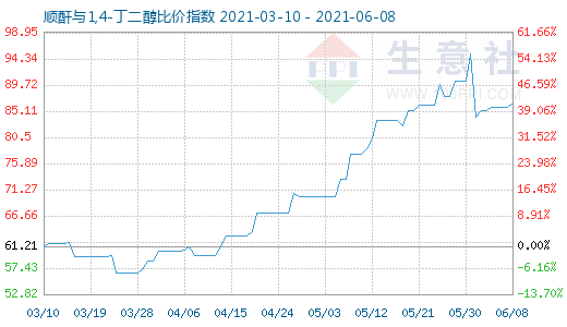 6月8日順酐與1,4-丁二醇比價指數(shù)圖