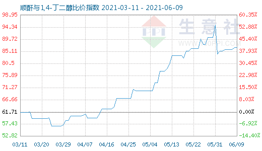 6月9日順酐與1,4-丁二醇比價指數(shù)圖