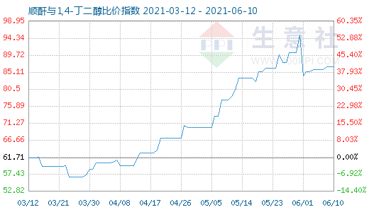 6月10日順酐與1,4-丁二醇比價指數(shù)圖