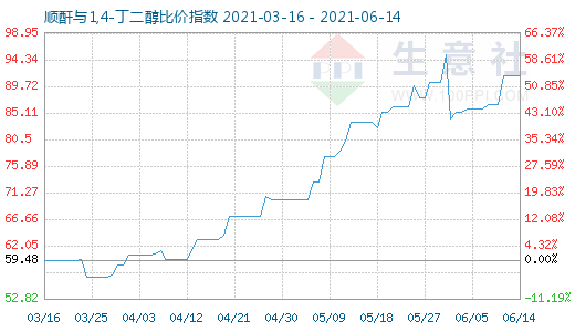 6月14日順酐與1,4-丁二醇比價指數(shù)圖