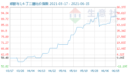 6月15日順酐與1,4-丁二醇比價(jià)指數(shù)圖