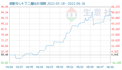 6月16日順酐與1,4-丁二醇比價(jià)指數(shù)圖