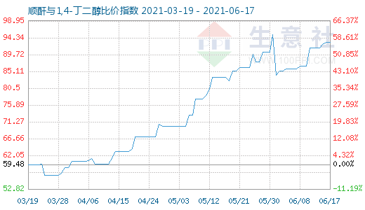 6月17日順酐與1,4-丁二醇比價(jià)指數(shù)圖