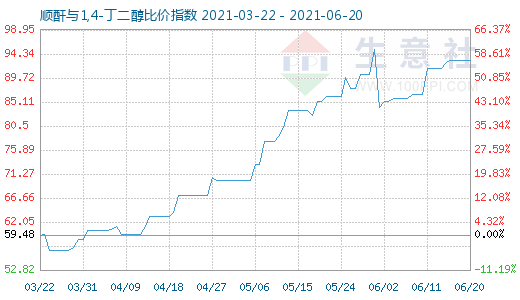 6月20日順酐與1,4-丁二醇比價(jià)指數(shù)圖