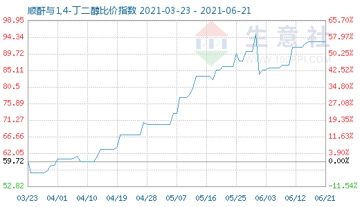 6月21日順酐與1,4-丁二醇比價(jià)指數(shù)圖