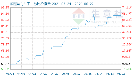 6月22日順酐與1,4-丁二醇比價(jià)指數(shù)圖