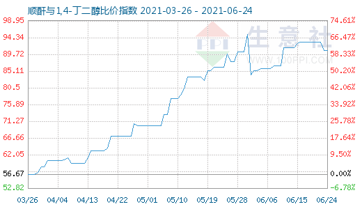 6月24日順酐與1,4-丁二醇比價指數(shù)圖