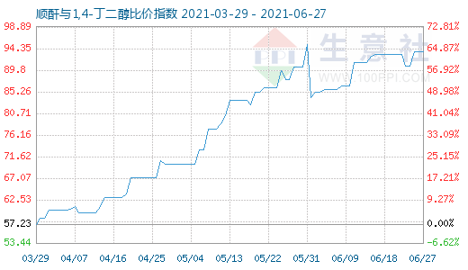 6月27日順酐與1,4-丁二醇比價指數(shù)圖