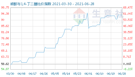 6月28日順酐與1,4-丁二醇比價(jià)指數(shù)圖