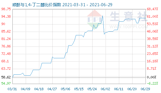 6月29日順酐與1,4-丁二醇比價指數(shù)圖