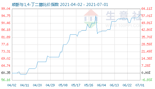 7月1日順酐與1,4-丁二醇比價(jià)指數(shù)圖