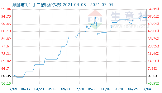 7月4日順酐與1,4-丁二醇比價指數(shù)圖