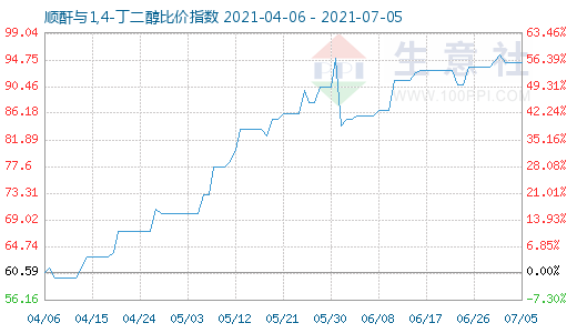 7月5日順酐與1,4-丁二醇比價(jià)指數(shù)圖