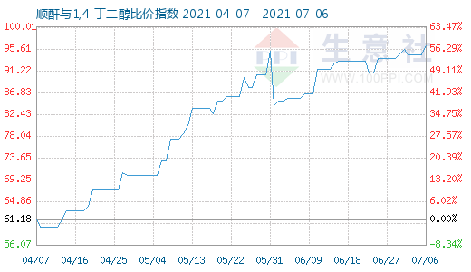 7月6日順酐與1,4-丁二醇比價指數(shù)圖