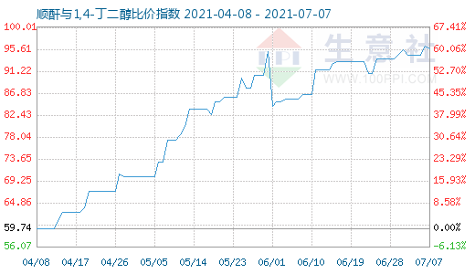 7月7日順酐與1,4-丁二醇比價指數圖